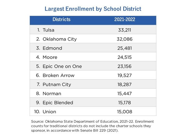 largest districts