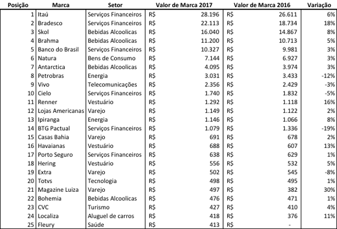 marcas-brasileiras-mais-valiosas-2017-interbrand-bluebus