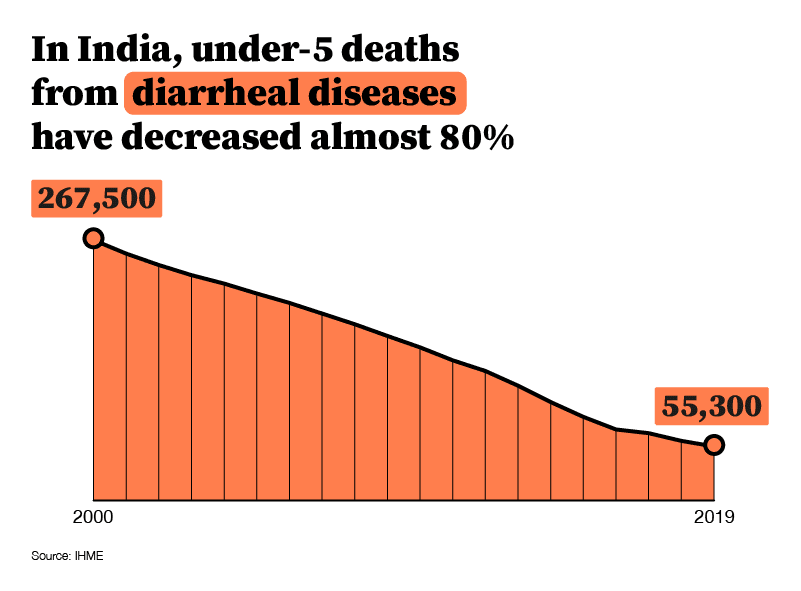 I India har dødsfall under 5 år som følge av diarésykdommer gått ned nesten 80 %.
