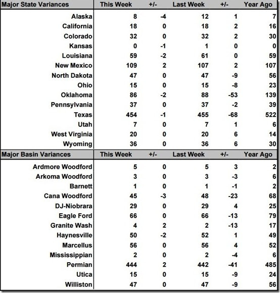 August 9 2019 rig count summary