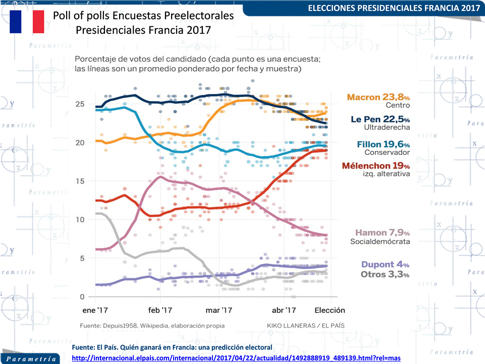 13,191 Parametría, Elecciones en Francia 2017: el fin del “political correctness”