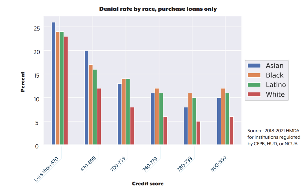Homeowner Stats - Denial Rate by Race, Purchase Loans Only