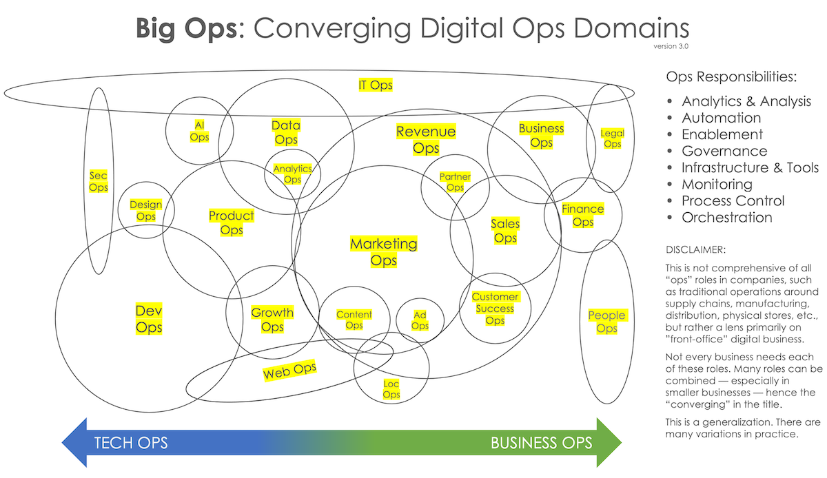 Big Ops: Converging Digital Ops Domains