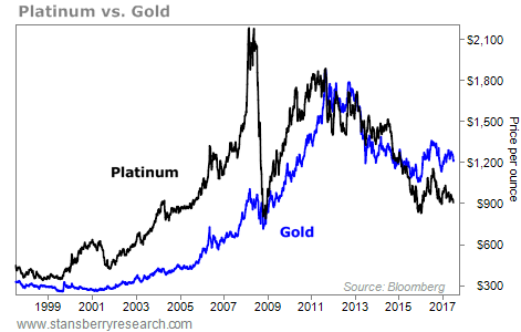 The 'Rolls Royce' of Metals Just Fell Below $900... And Nobody Cares