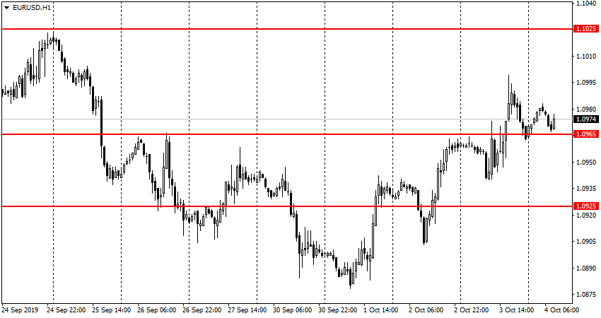 EUR/USD