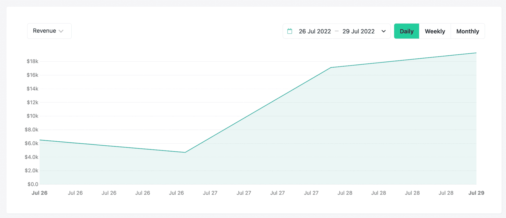 Image of a graph with an increase in sales in the last day