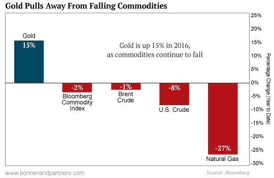 Gold vs Commodities