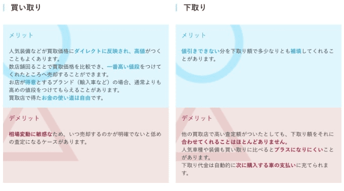 下取り と 買取 の違い どっちがお得 ガリバー扇橋店 車買取販売ならガリバー扇橋店のお知らせ G 中古 車のガリバー