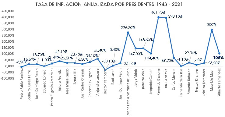 Tasa de inflación anualizada por presidentes