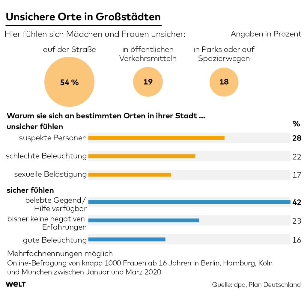 Unsichere Orte in Großstädten (12.08.2020)
