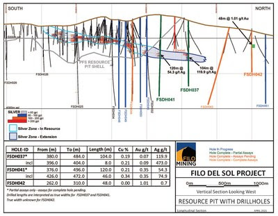 Filo Mining Long Section Abril de 2021 (CNW Group / Filo Mining Corp.)