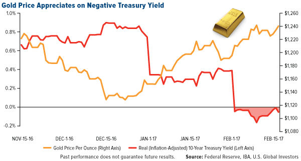 Gold Price vs Negative Yield