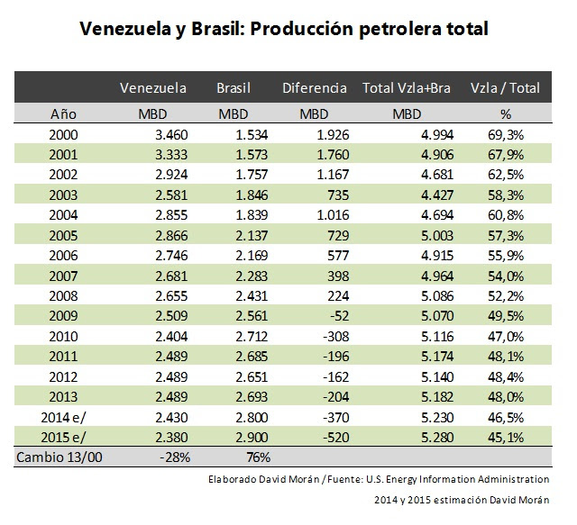 Vzla Brasil Produccion petrolera 2000_2014