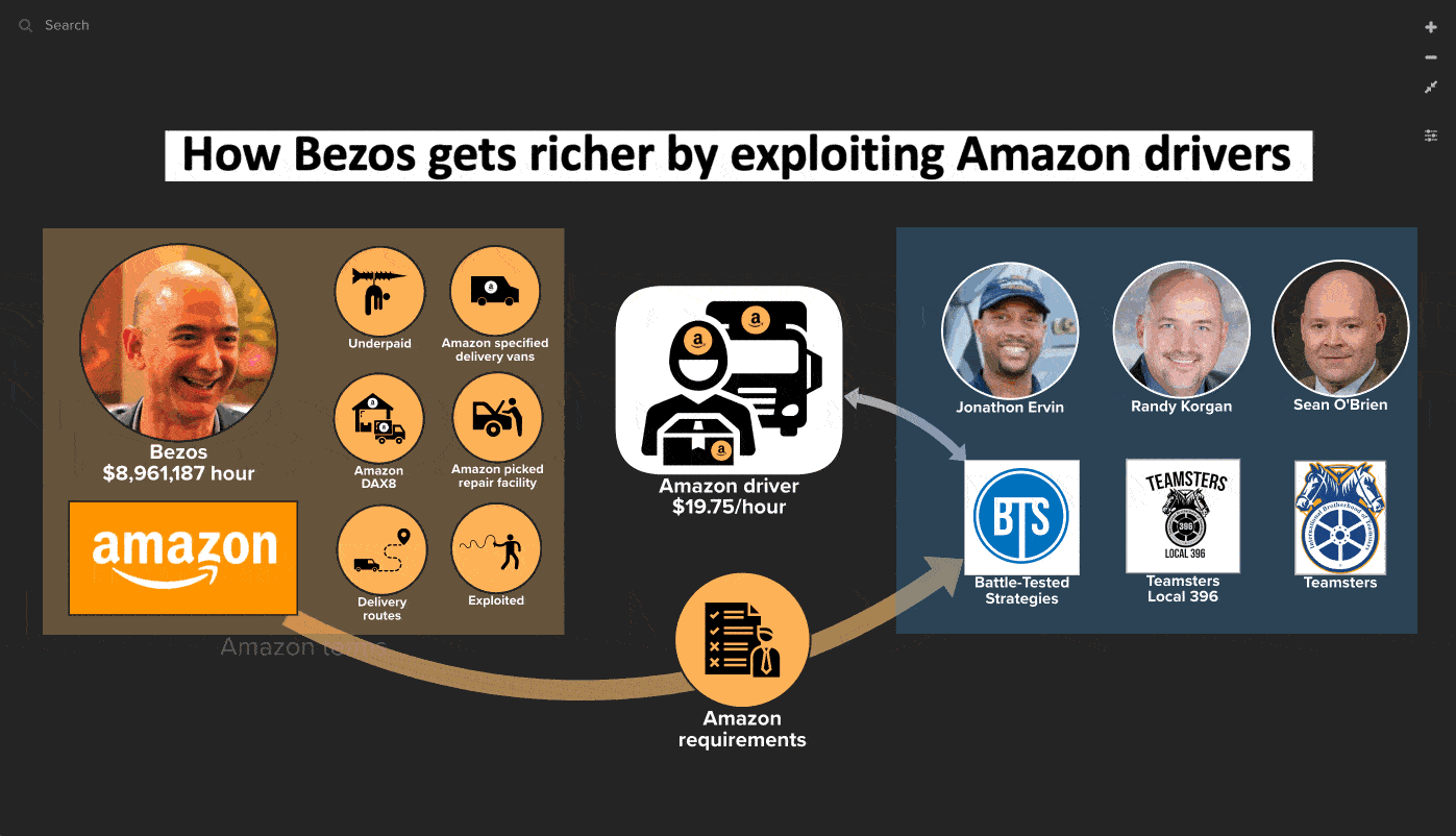Jeff Bezos gets richer by exploiting Amazon drivers.