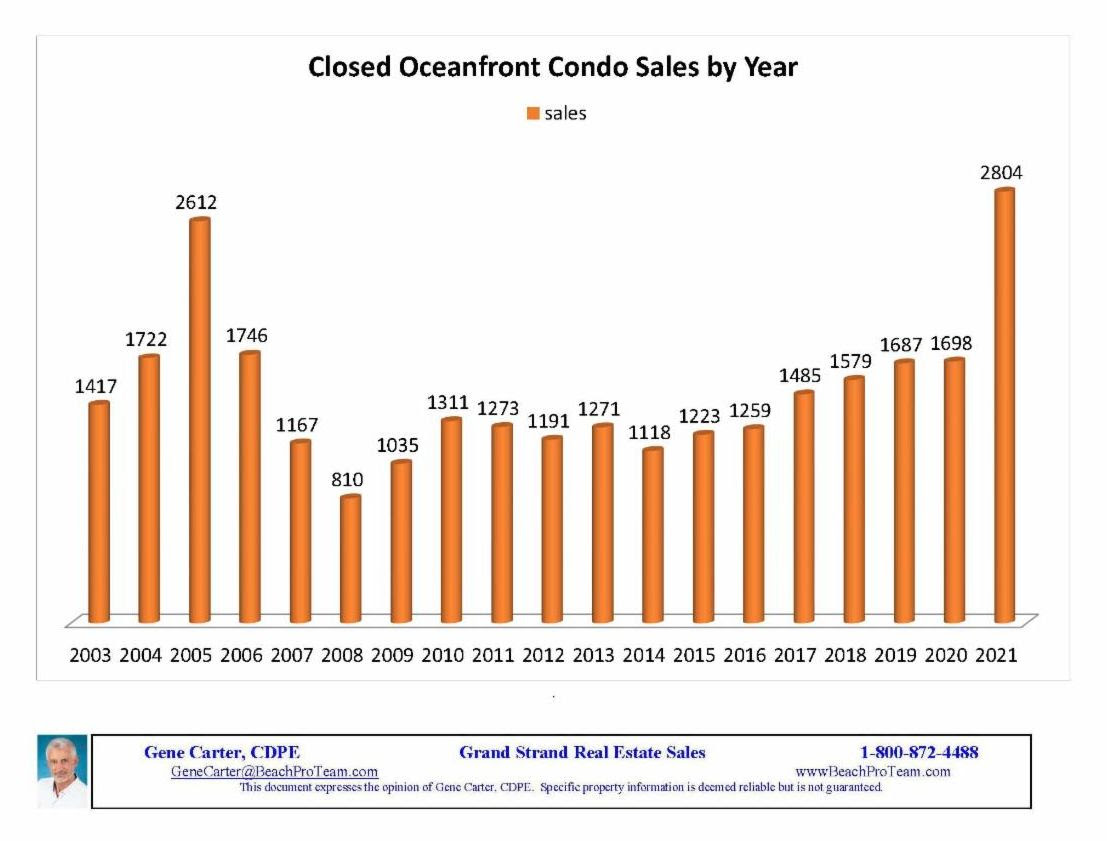 closed-oceanfront-condo-sales-by-year-2021.jpg