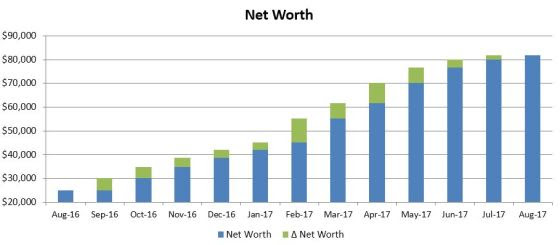 aug 17 networth