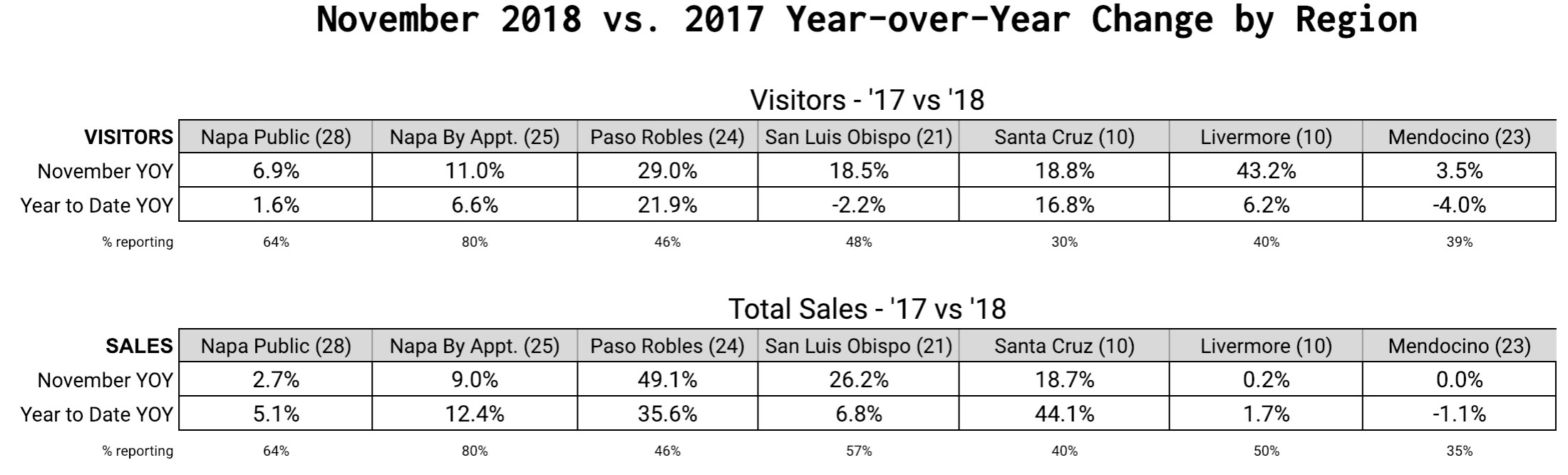 Nov 2018 Regional Summary Sales and Visitation YOY