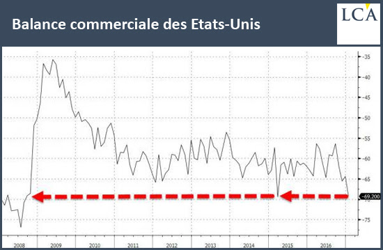 Balance commerciale des Etats-Unis