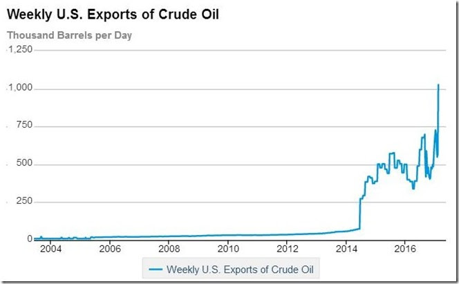 February 18 2017 crude oil exports for February 10