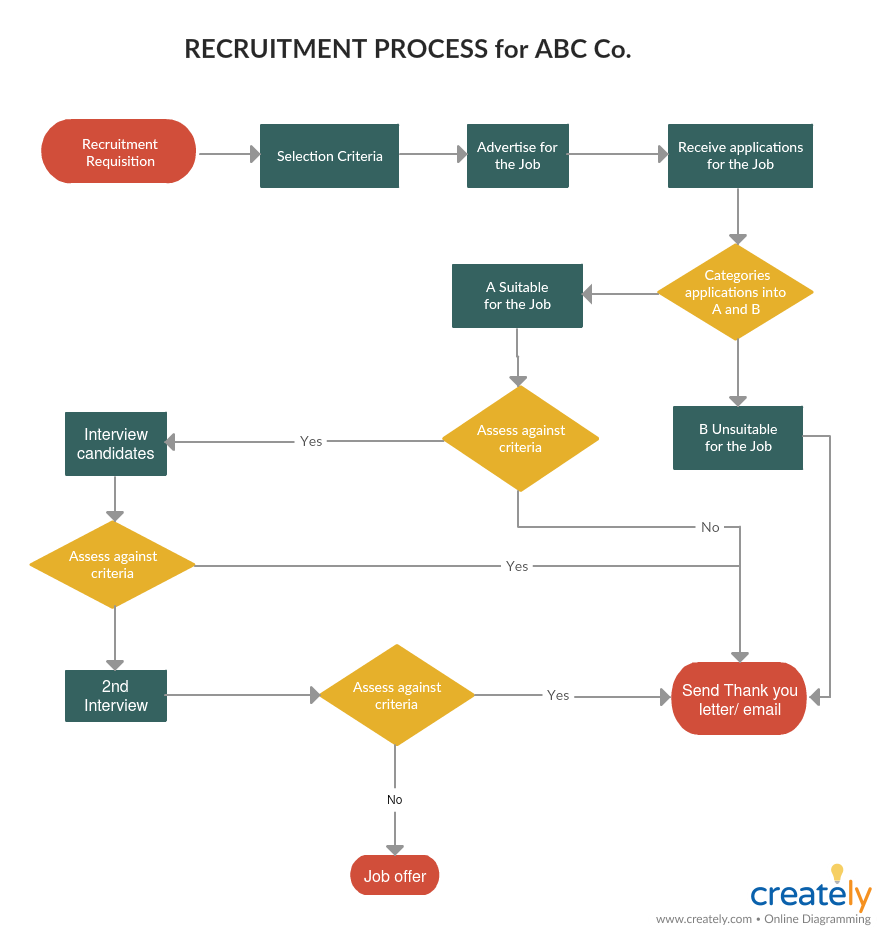 Process Map for Risk Management