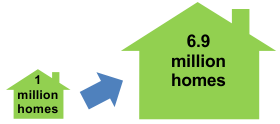 Graphic of small house representing 1M homes growing into a big house representing 6.9M homes
