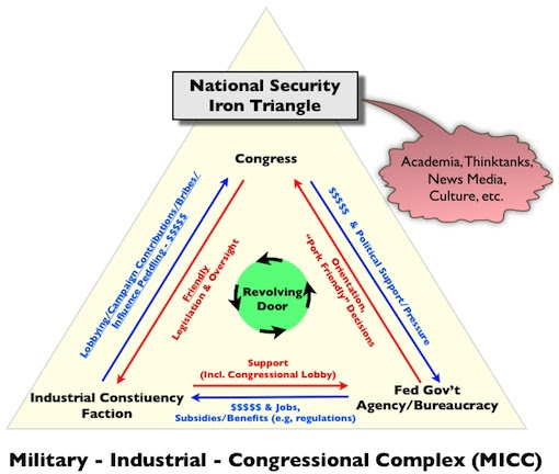 Nat'l Security Iron Triangle
