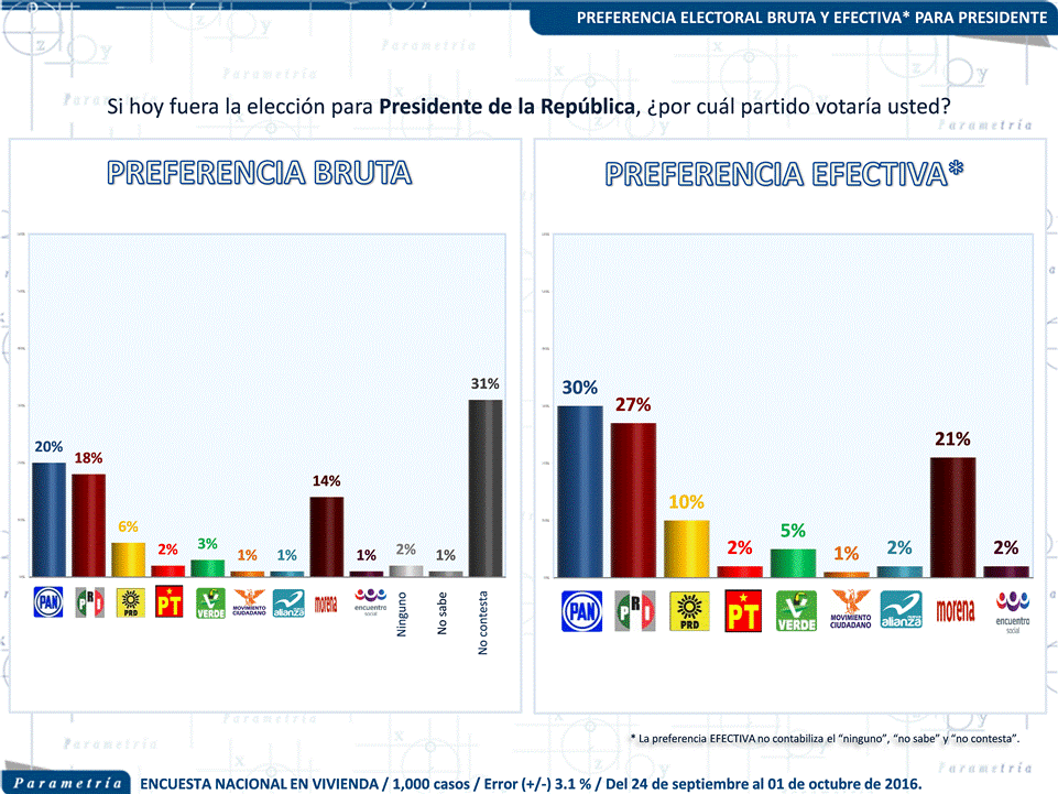 13,091 México, Parametría, PAN y PRI encabezan preferencias rumbo al 2018