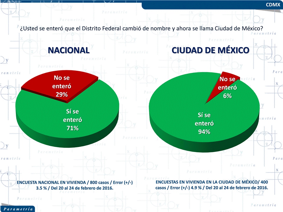 12,800 México, Parametría, Capitalinos saben de la elección de la Asamblea Constituyente de la CDMX
