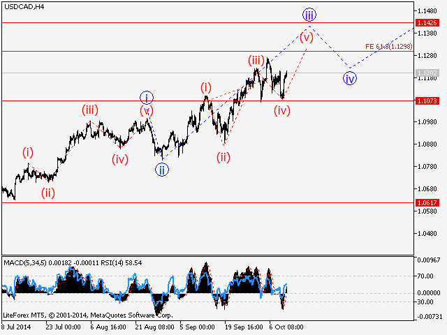 USDCAD H1
