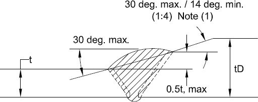 Weld End Preparation at Unequal Wall Thicknesses