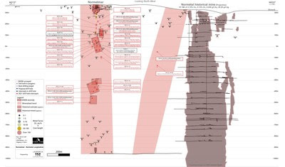 Figure 1: Longitudinal Section of the Normétal Past-Producing Mine and Normetmar Satellite Deposit. Drilling targets represented by a red star. Historical Drill Intercepts area provided in Zinc-Equivalent calculated using the formula in references. Abbreviation: Sp – Sphalerite, Cp – Chalcopyrite, Gn – Galena, MS – Massive sulfides, SMS – Semi-massive sulfides (under 75%), Tr – Traces, EOH – End of Hole. (CNW Group/Starr Peak Mining Ltd.)