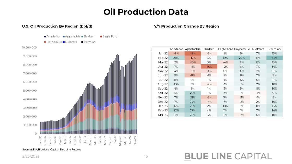 Oil Production