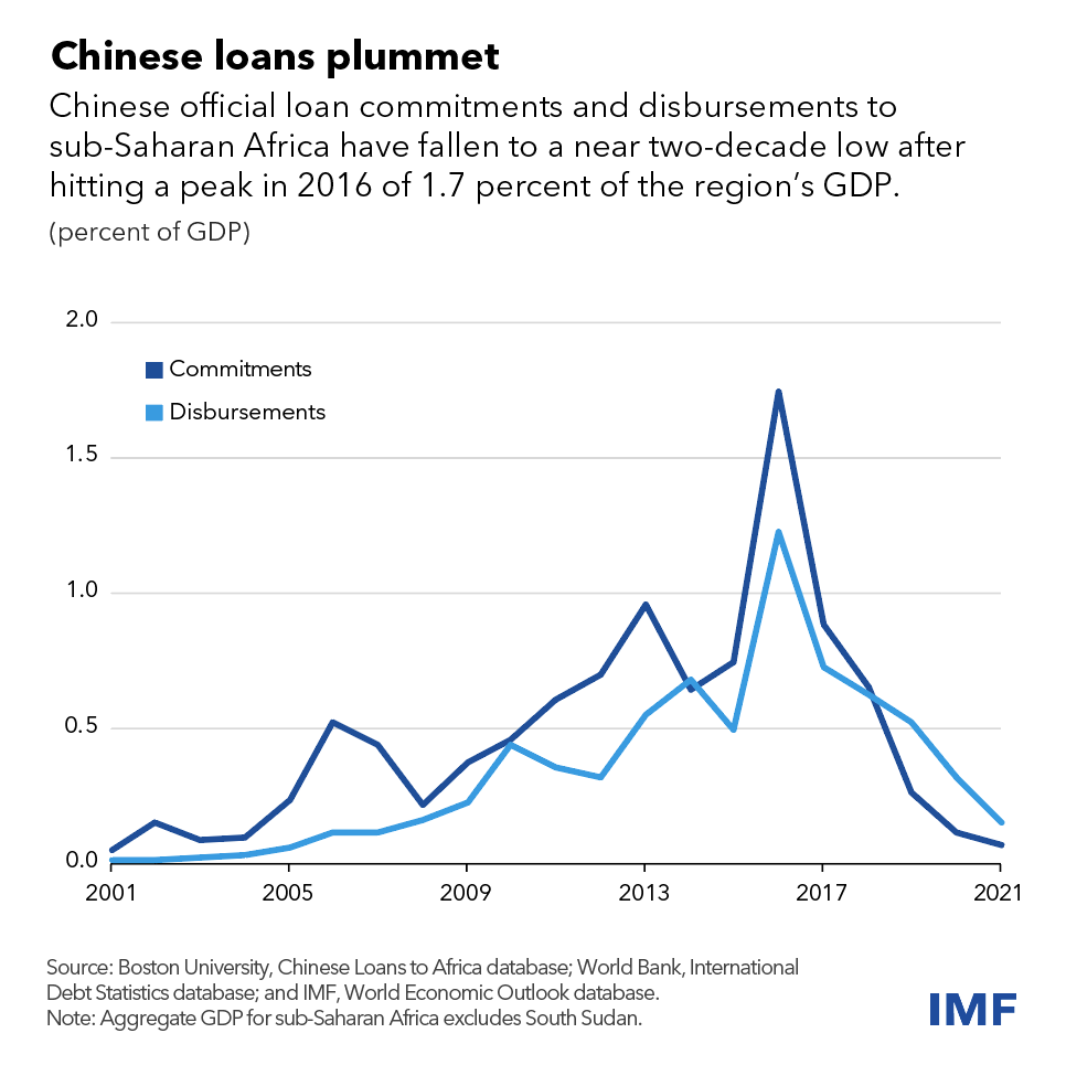 chart showing how China's official loans to the sub-Saharan African region have fallen since 2001