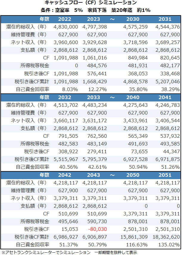 新築木造アパート物件への不動産投資キャッシュフローシミュレーションの結果