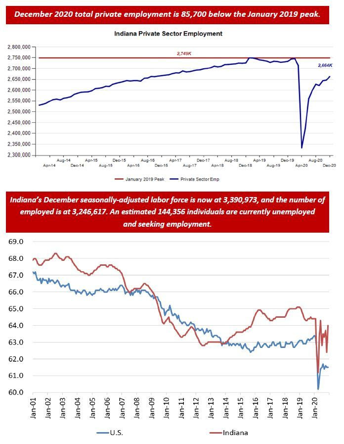 December 2020 Employment Charts