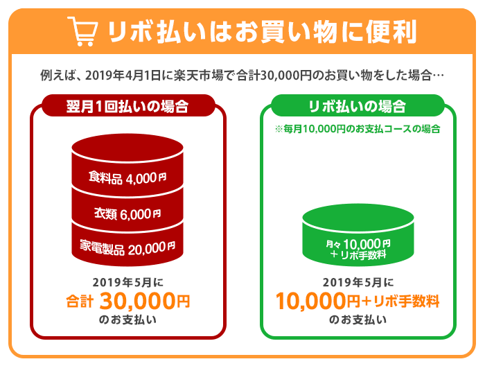 リボ払いはお買い物に便利 例えば、2019年4月1日に楽天市場で合計30,000円のお買い物をした場合・・・<翌月1回払いの場合>2019年5月に合計30,000円のお支払い<リボ払いの場合(毎月10,000円のお支払コースの場合)>2019年5月に10,000円+リボ手数料のお支払い