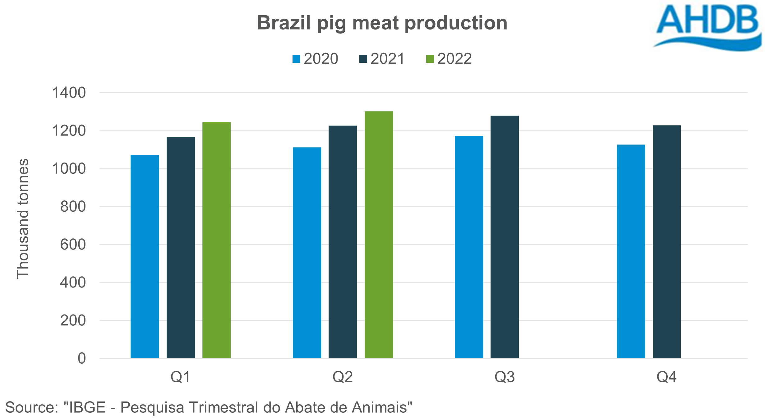 Gráfico de producción de carne de cerdo de Brasil