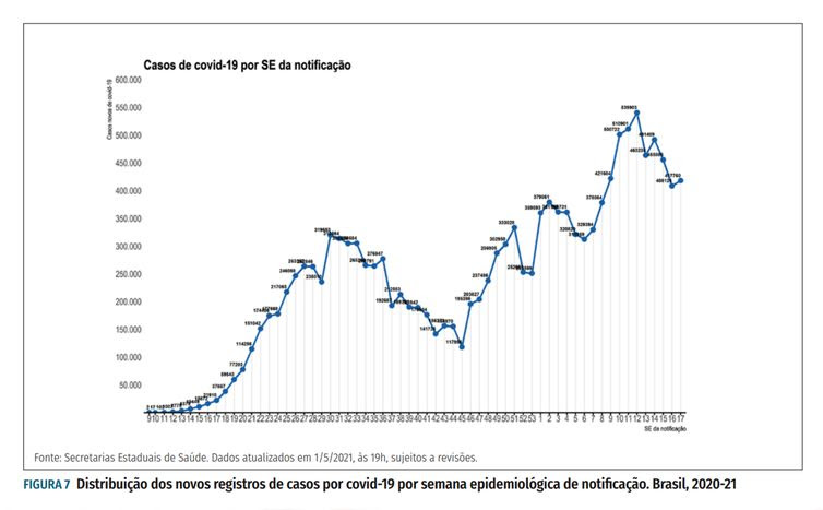 Ministério da Saúde Gráfico boletim epidemiológico