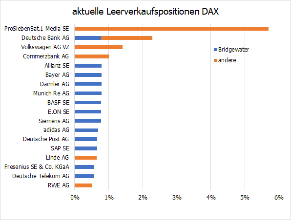 aktuell Leerverkaufspositionen DAX-Werte