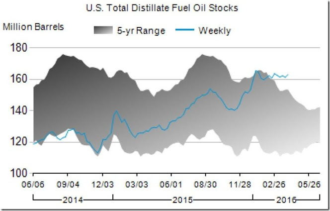 April 6 2016 distillates inventory for April 1