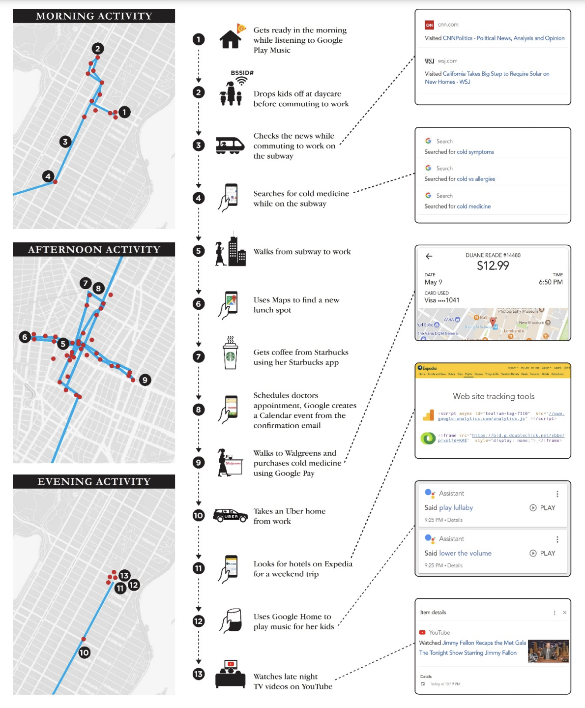 How Google collects so much information about you using Chrome, Android Phones, Google Maps and Google Search. And then sells this data to advertisers.