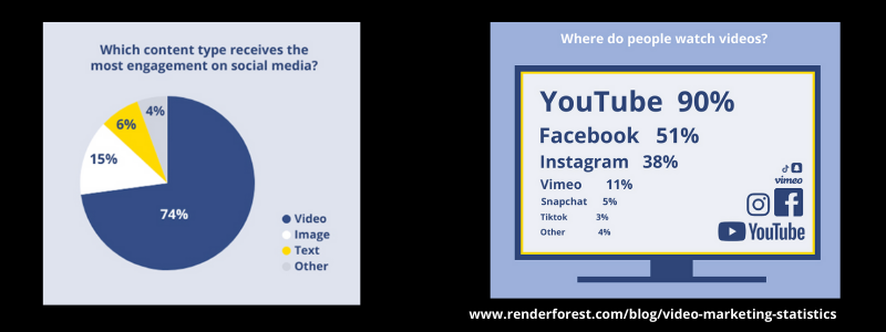 Videos get more engagement on social medai.