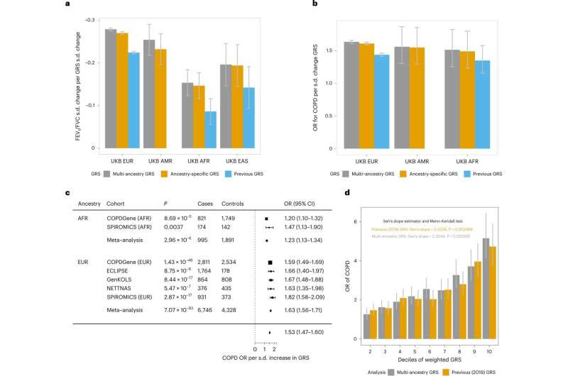 New genetic associations found for COPD in the largest study of its kind