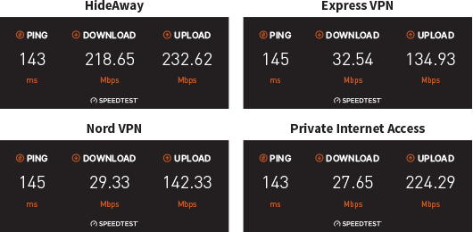 Hideaway VPN Speedtest