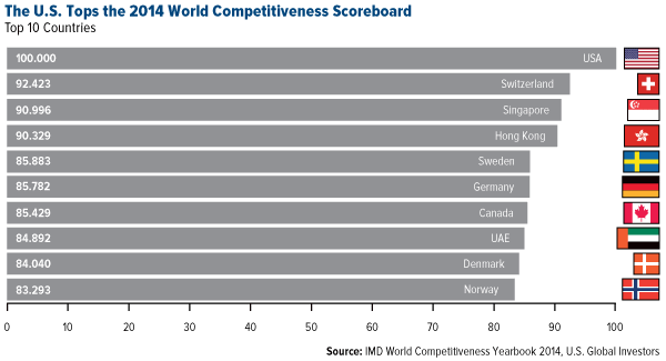 The US Tops the 2014 World Competitiveness Scoreboard July 4th