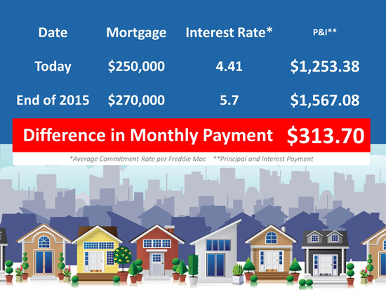 What happen to my monthly mortgage payment if interest rate go up