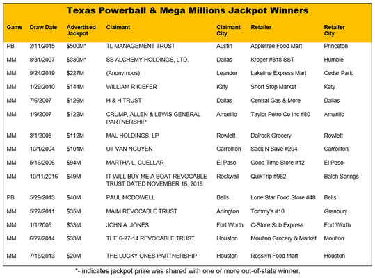 TX_PB-MM Jackpot Winners