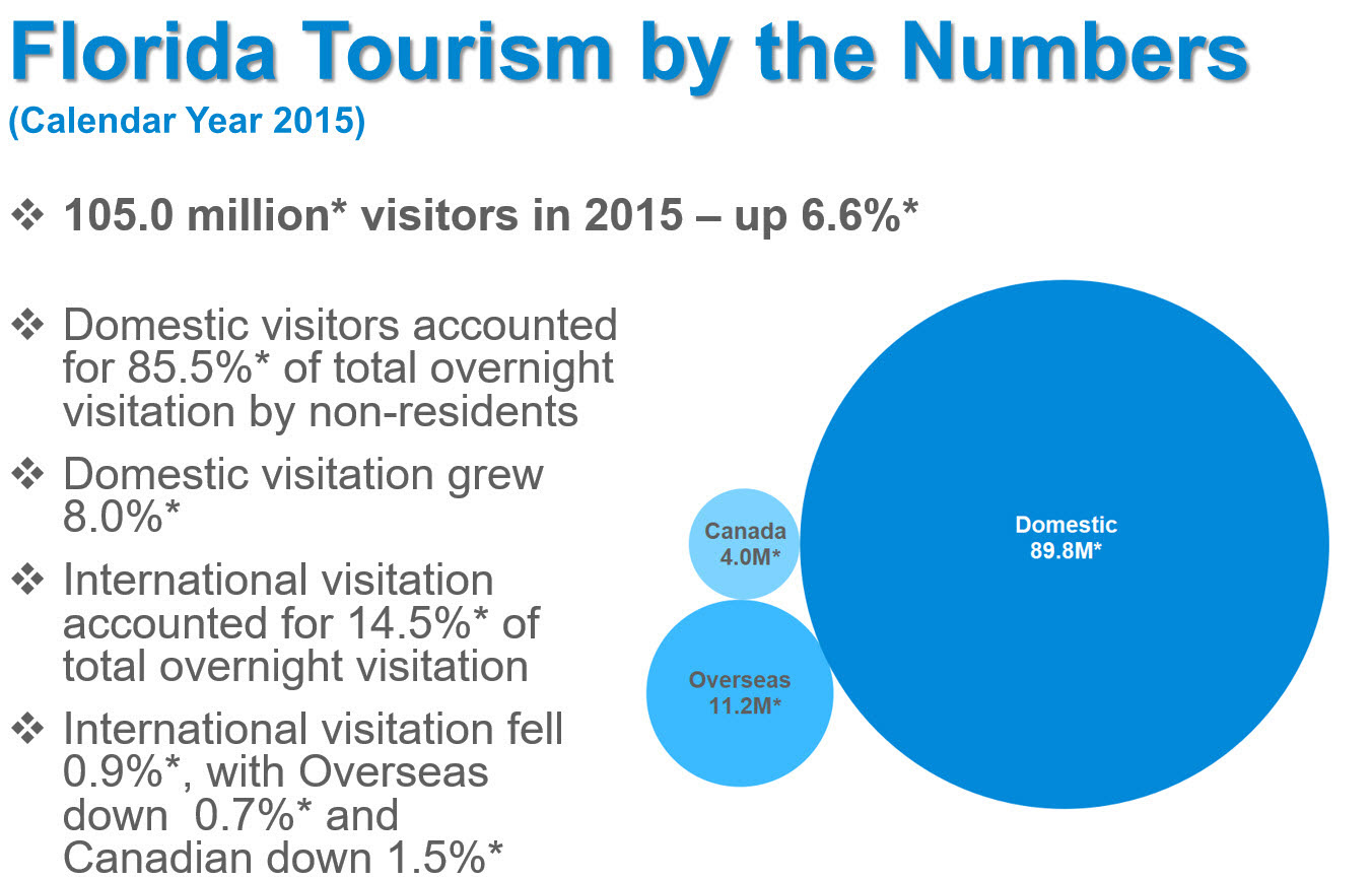 florida tourism industry statistics