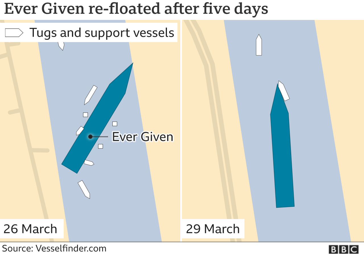The Ever Given shown stuck then released in the Suez Canal