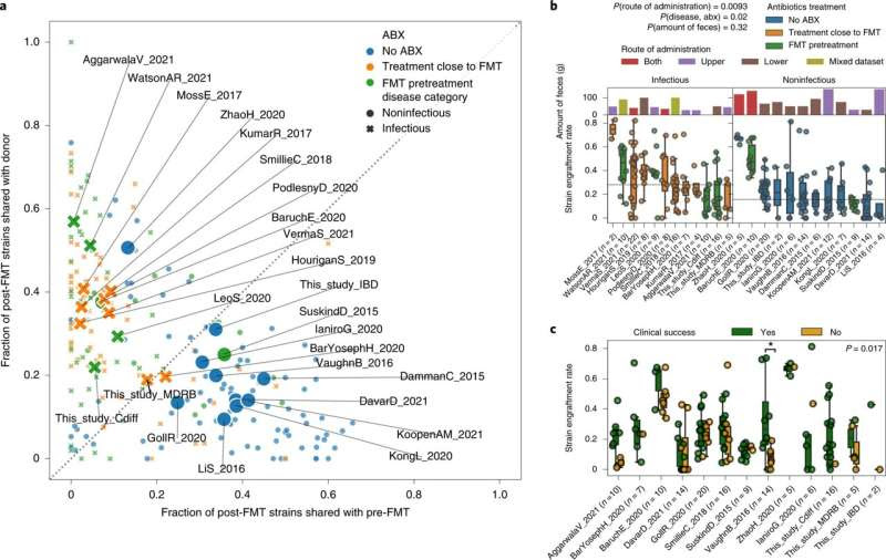 Microbiota transplantation as a therapeutic tool: Deciphering how the technique affects different diseases